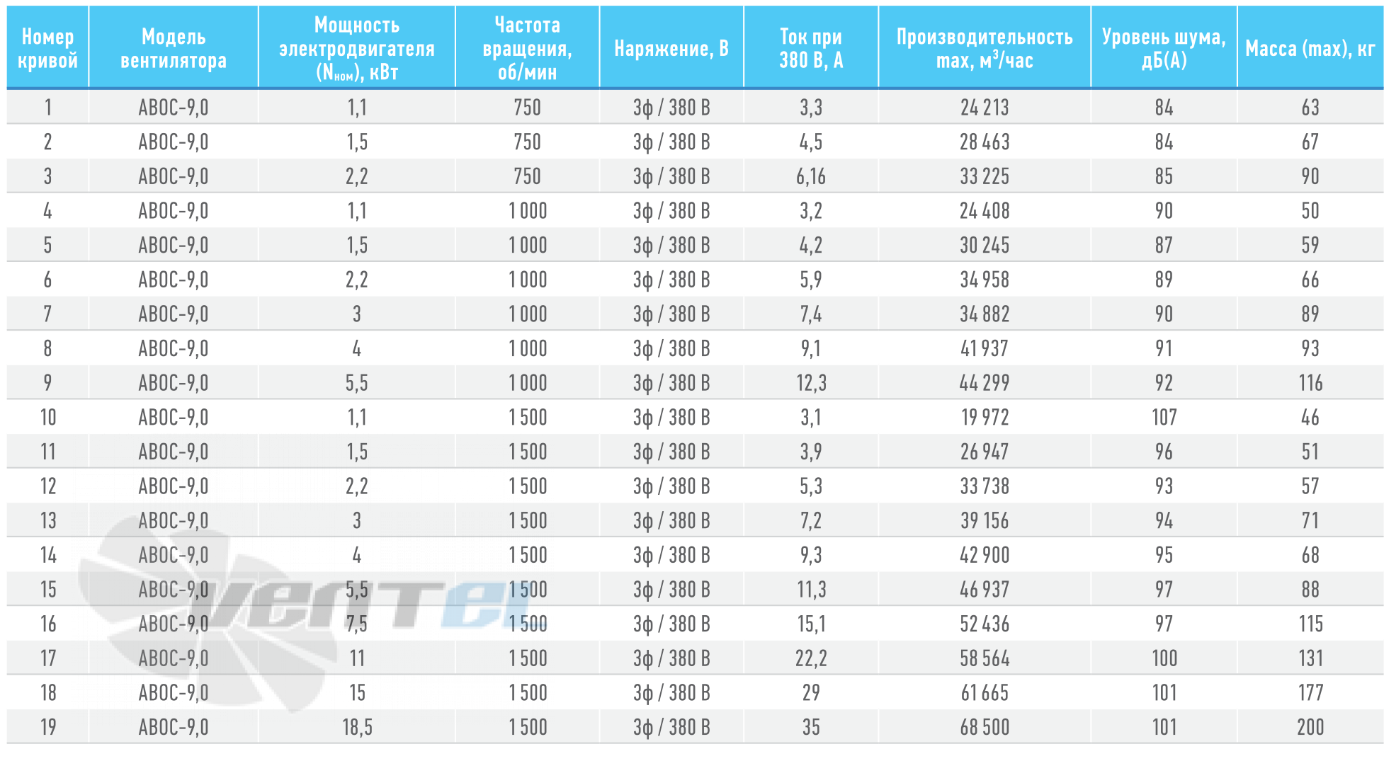 ABF АВОС-9,0  4,0КВТ 1000 ОБ/МИН - описание, технические характеристики, графики